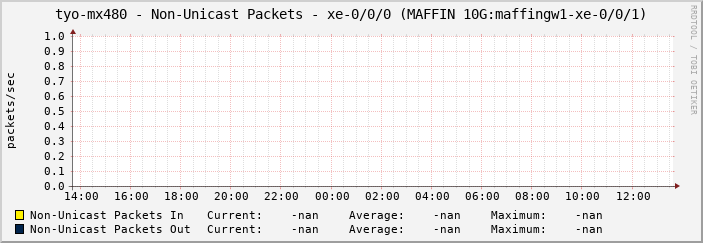 tyo-mx480 - Non-Unicast Packets - xe-0/0/0 (MAFFIN 10G:maffingw1-xe-0/0/1)