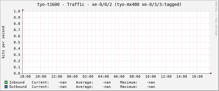 tyo-t1600 - Traffic - xe-0/0/2 (tyo-mx480 xe-0/3/3:tagged)
