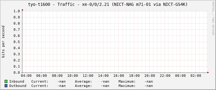tyo-t1600 - Traffic - xe-0/0/2.21 (NICT-NAG m7i-01 via NICT-GS4K)