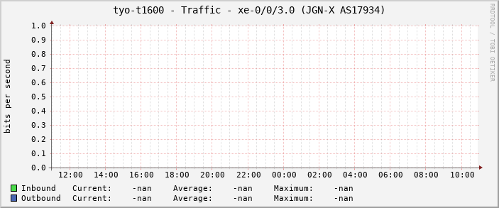 tyo-t1600 - Traffic - xe-0/0/3.0 (JGN-X AS17934)