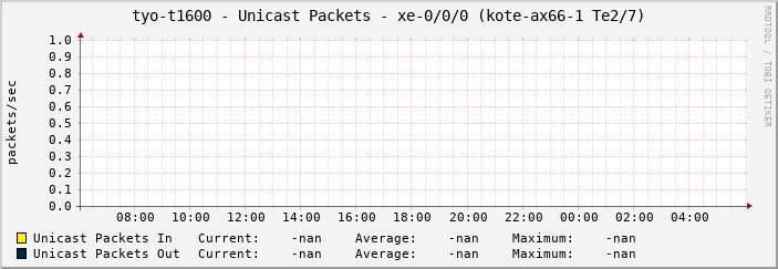 tyo-t1600 - Unicast Packets - xe-0/0/0 (kote-ax66-1 Te2/7)