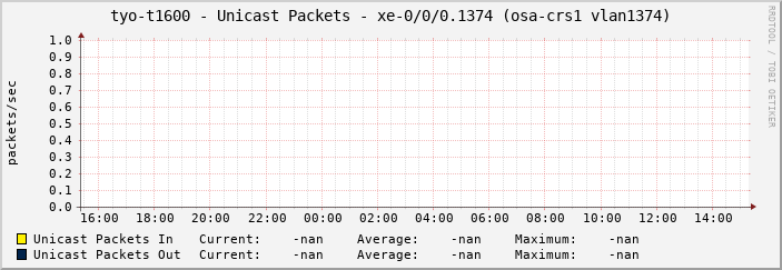 tyo-t1600 - Unicast Packets - xe-0/0/0.1374 (osa-crs1 vlan1374)