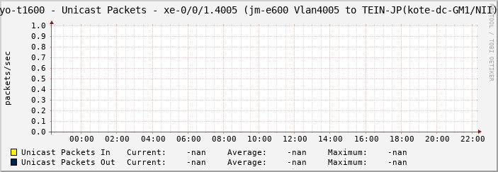 tyo-t1600 - Unicast Packets - xe-0/0/1.4005 (jm-e600 Vlan4005 to TEIN-JP(kote-dc-GM1/NII))