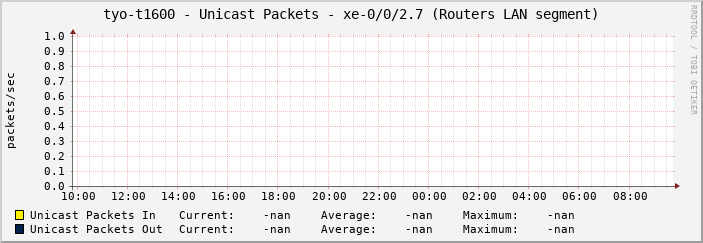 tyo-t1600 - Unicast Packets - xe-0/0/2.7 (Routers LAN segment)