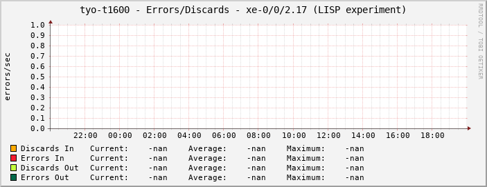 tyo-t1600 - Errors/Discards - xe-0/0/2.17 (LISP experiment)