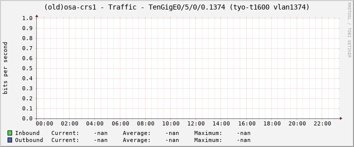 (old)osa-crs1 - Traffic - TenGigE0/5/0/0.1374 (tyo-t1600 vlan1374)