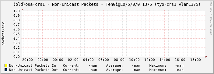 (old)osa-crs1 - Non-Unicast Packets - TenGigE0/5/0/0.1375 (tyo-crs1 vlan1375)