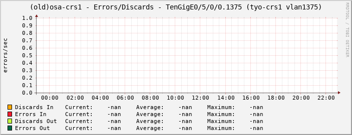 (old)osa-crs1 - Errors/Discards - TenGigE0/5/0/0.1375 (tyo-crs1 vlan1375)