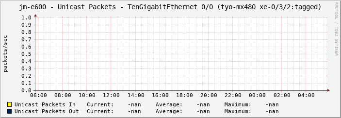 jm-e600 - Unicast Packets - TenGigabitEthernet 0/0 (tyo-mx480 xe-0/3/2:tagged)