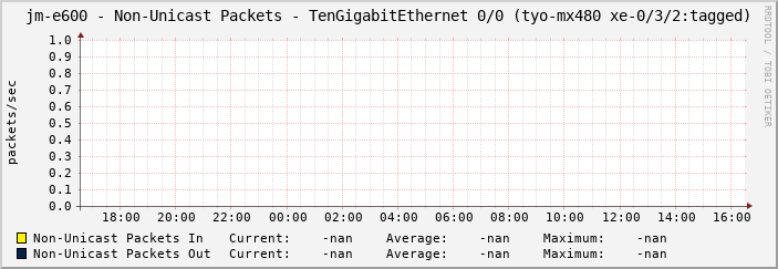 jm-e600 - Non-Unicast Packets - TenGigabitEthernet 0/0 (tyo-mx480 xe-0/3/2:tagged)
