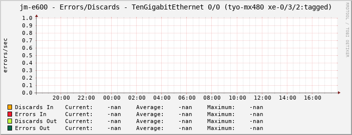 jm-e600 - Errors/Discards - TenGigabitEthernet 0/0 (tyo-mx480 xe-0/3/2:tagged)