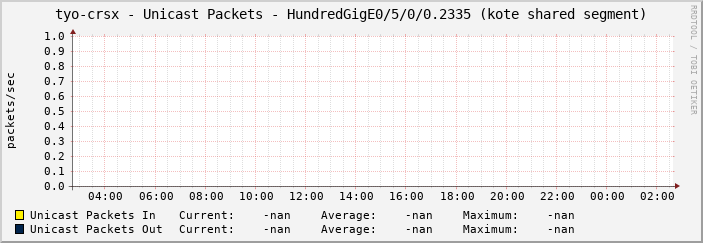 tyo-crsx - Unicast Packets - HundredGigE0/5/0/0.2335 (kote shared segment)