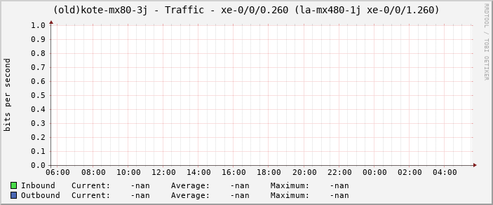 (old)kote-mx80-3j - Traffic - xe-0/0/0.260 (la-mx480-1j xe-0/0/1.260)