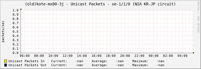 (old)kote-mx80-3j - Unicast Packets - xe-1/1/0 (NIA KR-JP circuit)