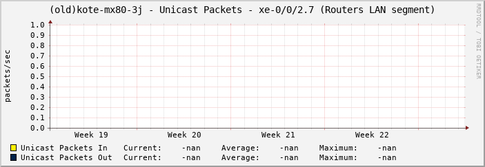 (old)kote-mx80-3j - Unicast Packets - xe-0/0/2.7 (Routers LAN segment)