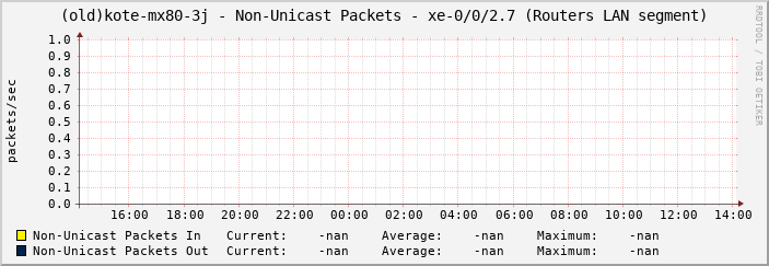 (old)kote-mx80-3j - Non-Unicast Packets - xe-0/0/2.7 (Routers LAN segment)