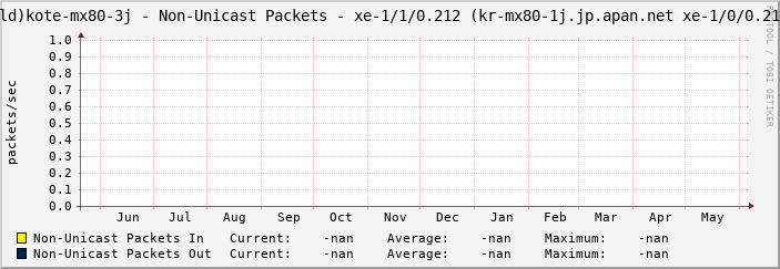 (old)kote-mx80-3j - Non-Unicast Packets - xe-1/1/0.212 (kr-mx80-1j.jp.apan.net xe-1/0/0.212)