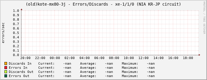 (old)kote-mx80-3j - Errors/Discards - xe-1/1/0 (NIA KR-JP circuit)