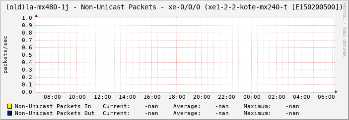 (old)la-mx480-1j - Non-Unicast Packets - xe-0/0/0 (xe1-2-2-kote-mx240-t [E150200500])