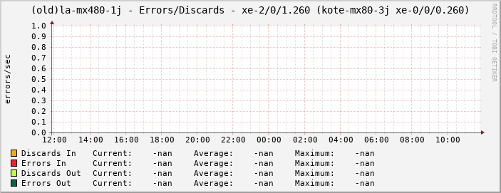 (old)la-mx480-1j - Errors/Discards - xe-2/0/1.260 (kote-mx80-3j xe-0/0/0.260)