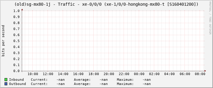 (old)sg-mx80-1j - Traffic - xe-0/0/0 (xe-1/0/0-hongkong-mx80-t [S160401200])