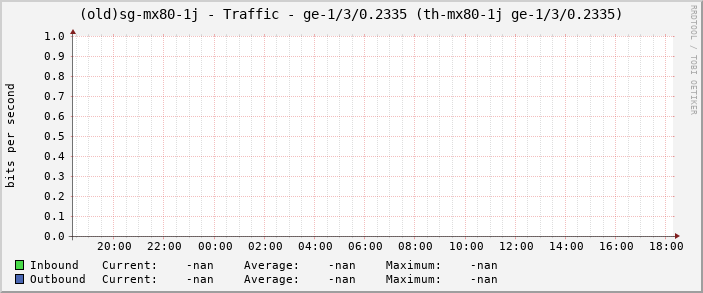 (old)sg-mx80-1j - Traffic - ge-1/3/0.2335 (th-mx80-1j ge-1/3/0.2335)