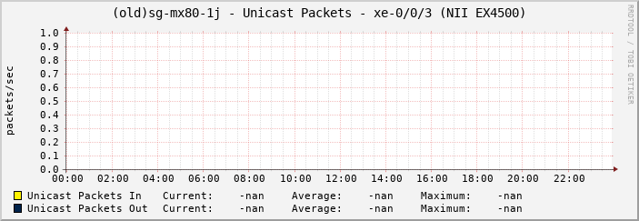 (old)sg-mx80-1j - Unicast Packets - xe-0/0/3 (NII EX4500)