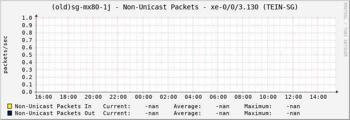 (old)sg-mx80-1j - Non-Unicast Packets - xe-0/0/3.130 (TEIN-SG)