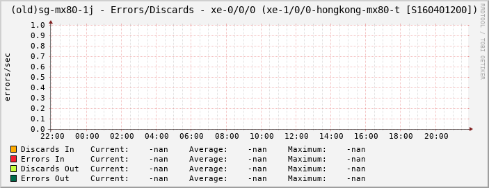 (old)sg-mx80-1j - Errors/Discards - xe-0/0/0 (xe-1/0/0-hongkong-mx80-t [S160401200])