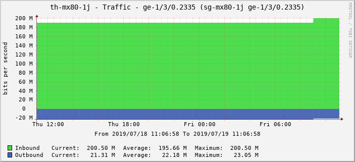 th-mx80-1j - Traffic - ge-1/3/0.2335 (sg-mx80-1j ge-1/3/0.2335)