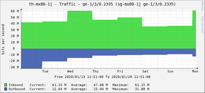 th-mx80-1j - Traffic - ge-1/3/0.2335 (sg-mx80-1j ge-1/3/0.2335)