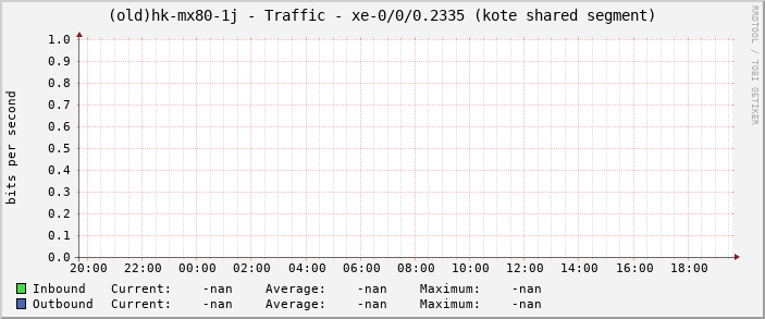 (old)hk-mx80-1j - Traffic - xe-0/0/0.2335 (kote shared segment)