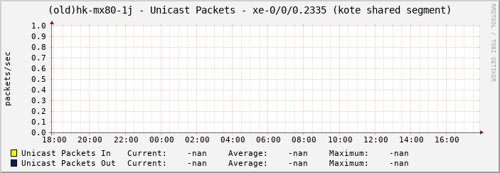 (old)hk-mx80-1j - Unicast Packets - xe-0/0/0.2335 (kote shared segment)