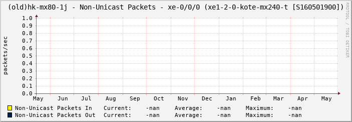 (old)hk-mx80-1j - Non-Unicast Packets - xe-0/0/0 (xe1-2-0-kote-mx240-t [S160501900])