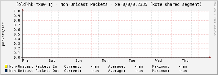 (old)hk-mx80-1j - Non-Unicast Packets - xe-0/0/0.2335 (kote shared segment)