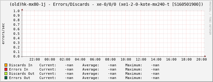 (old)hk-mx80-1j - Errors/Discards - xe-0/0/0 (xe1-2-0-kote-mx240-t [S160501900])