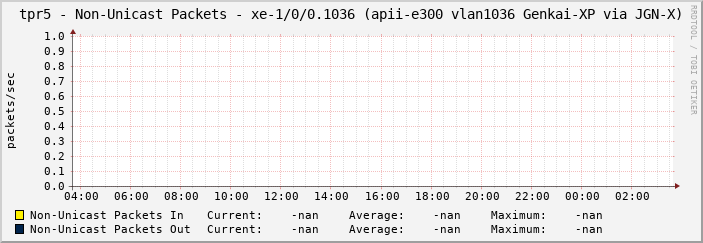 tpr5 - Non-Unicast Packets - xe-1/0/0.1036 (apii-e300 vlan1036 Genkai-XP via JGN-X)