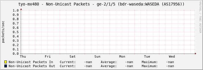 tyo-mx480 - Non-Unicast Packets - ge-2/1/5 (bdr-waseda:WASEDA (AS17956))