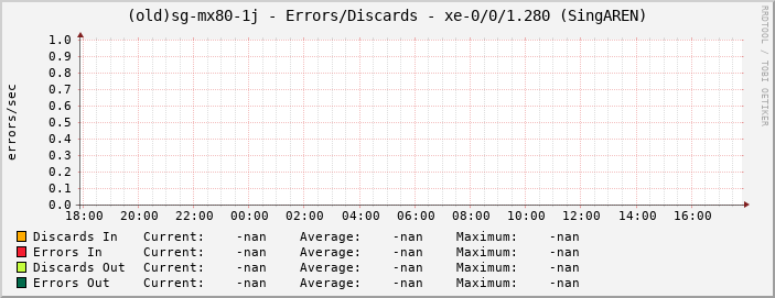 (old)sg-mx80-1j - Errors/Discards - xe-0/0/1.280 (SingAREN)