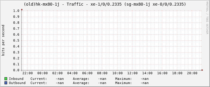(old)hk-mx80-1j - Traffic - xe-1/0/0.2335 (sg-mx80-1j xe-0/0/0.2335)