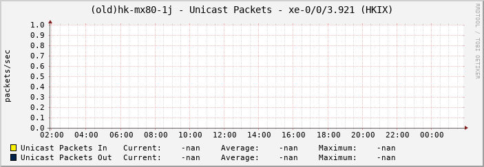 (old)hk-mx80-1j - Unicast Packets - xe-0/0/3.921 (HKIX)