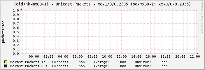 (old)hk-mx80-1j - Unicast Packets - xe-1/0/0.2335 (sg-mx80-1j xe-0/0/0.2335)
