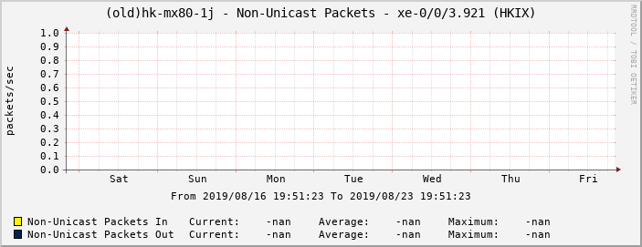 (old)hk-mx80-1j - Non-Unicast Packets - xe-0/0/3.921 (HKIX)