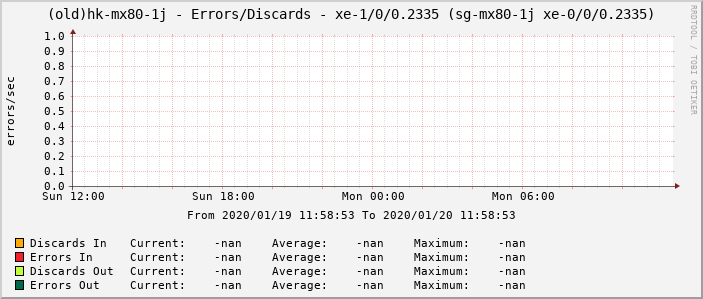 (old)hk-mx80-1j - Errors/Discards - xe-1/0/0.2335 (sg-mx80-1j xe-0/0/0.2335)