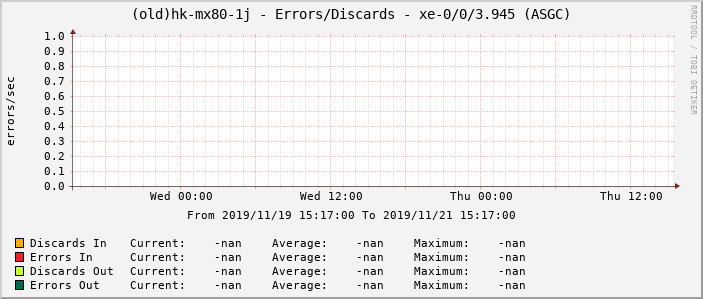 (old)hk-mx80-1j - Errors/Discards - xe-0/0/3.945 (ASGC)