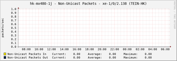 hk-mx480-1j - Non-Unicast Packets - et-1/1/0 (et-0/0/1 kote-mx2010-t [SR129346])