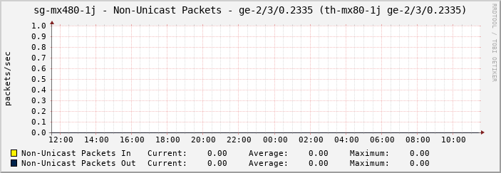 sg-mx480-1j - Non-Unicast Packets - |query_ifName| (th-mx80-1j ge-2/3/0.2335)