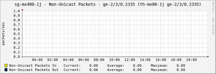 sg-mx480-1j - Non-Unicast Packets - ge-2/3/0.2335 (th-mx80-1j ge-2/3/0.2335)