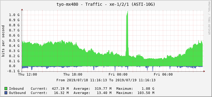 tyo-mx480 - Traffic - xe-1/2/1 (ASTI-10G)