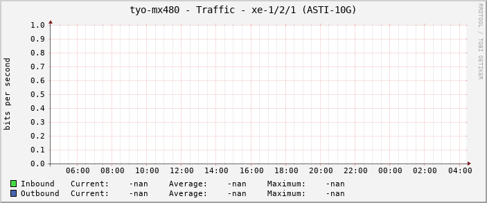 tyo-mx480 - Traffic - xe-1/2/1 (ASTI-10G)